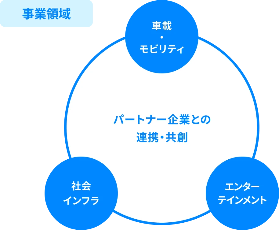 事業領域